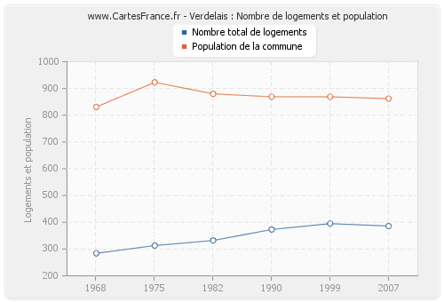 Verdelais : Nombre de logements et population