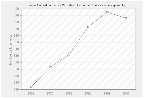Verdelais : Evolution du nombre de logements