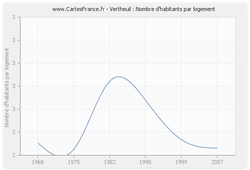 Vertheuil : Nombre d'habitants par logement