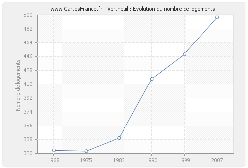 Vertheuil : Evolution du nombre de logements