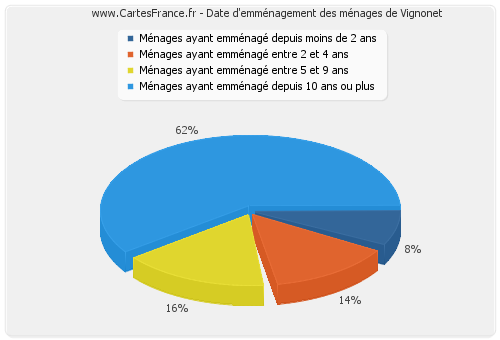 Date d'emménagement des ménages de Vignonet