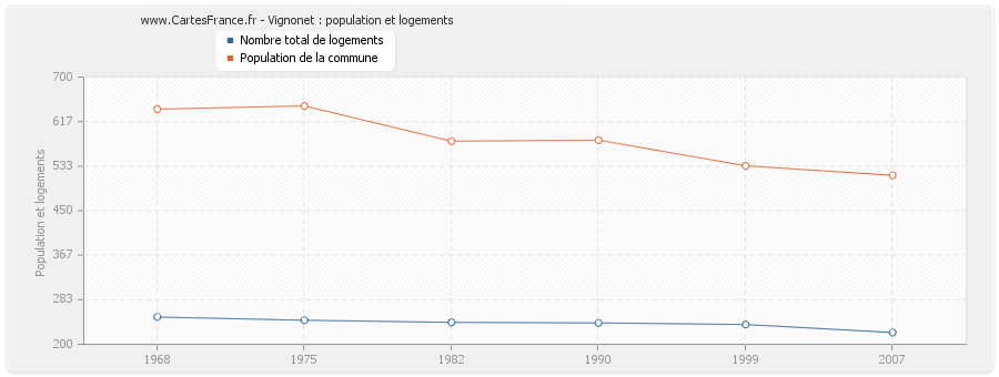 Vignonet : population et logements