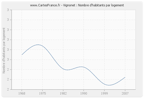 Vignonet : Nombre d'habitants par logement