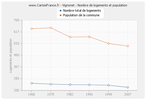 Vignonet : Nombre de logements et population