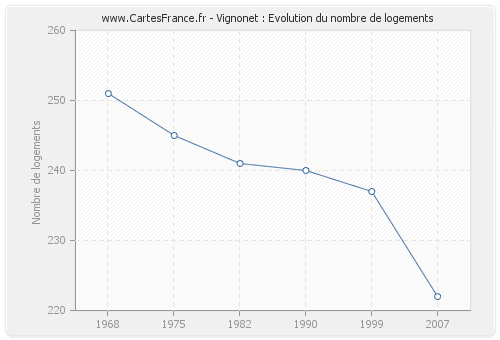 Vignonet : Evolution du nombre de logements