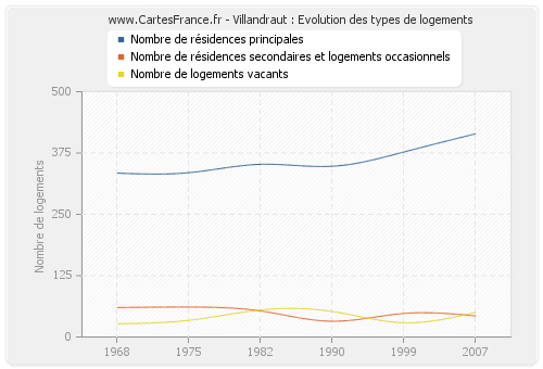 Villandraut : Evolution des types de logements