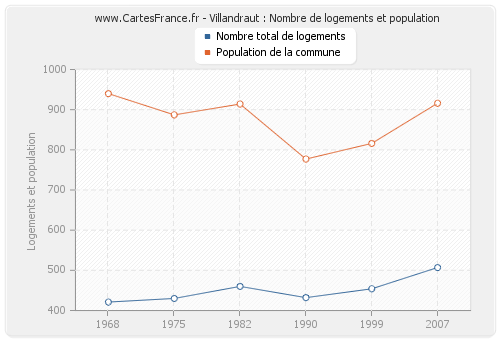 Villandraut : Nombre de logements et population