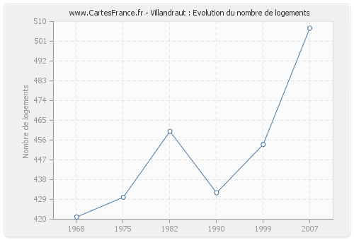 Villandraut : Evolution du nombre de logements