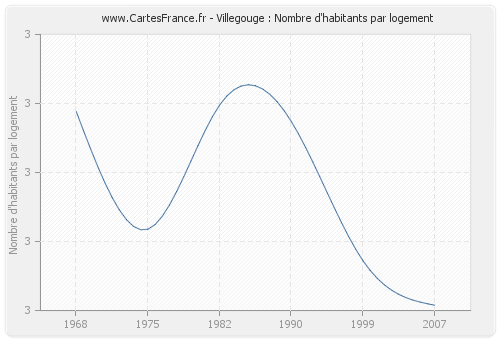 Villegouge : Nombre d'habitants par logement