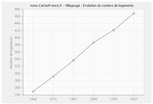 Villegouge : Evolution du nombre de logements