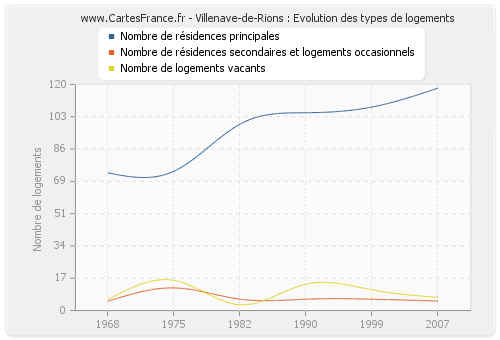 Villenave-de-Rions : Evolution des types de logements