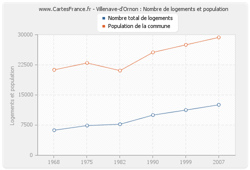 Villenave-d'Ornon : Nombre de logements et population
