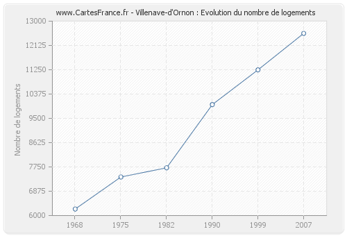 Villenave-d'Ornon : Evolution du nombre de logements
