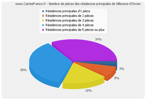 Nombre de pièces des résidences principales de Villenave-d'Ornon