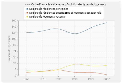 Villeneuve : Evolution des types de logements