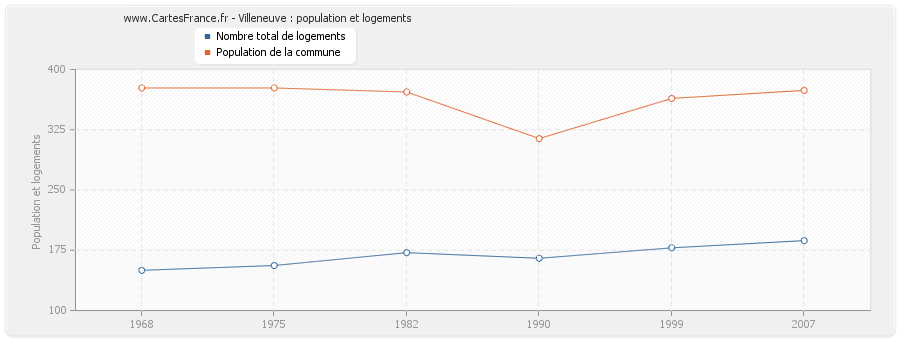 Villeneuve : population et logements