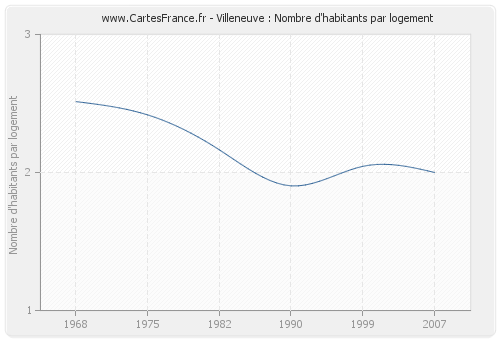 Villeneuve : Nombre d'habitants par logement