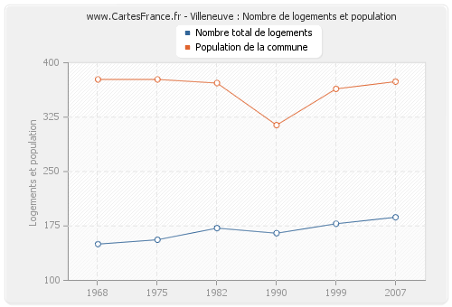 Villeneuve : Nombre de logements et population