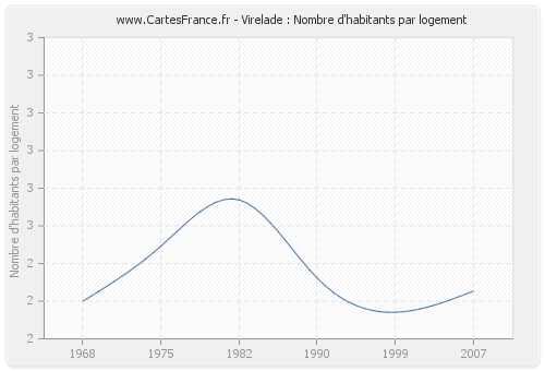 Virelade : Nombre d'habitants par logement