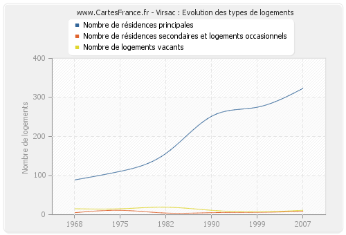 Virsac : Evolution des types de logements