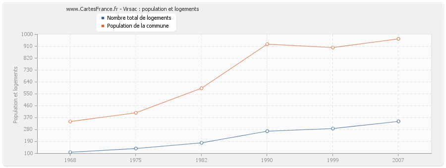 Virsac : population et logements