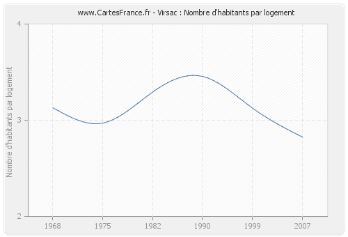 Virsac : Nombre d'habitants par logement