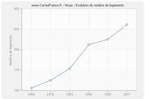 Virsac : Evolution du nombre de logements