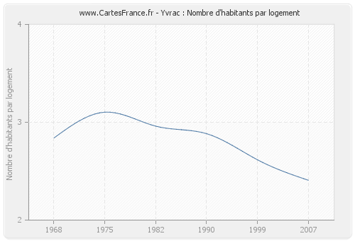 Yvrac : Nombre d'habitants par logement