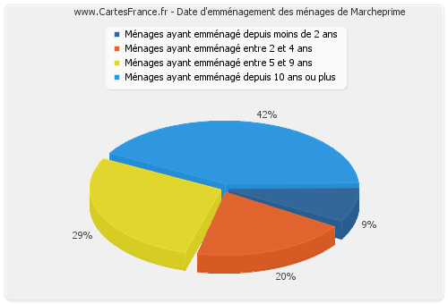 Date d'emménagement des ménages de Marcheprime