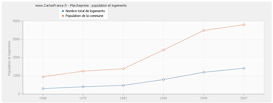 Marcheprime : population et logements