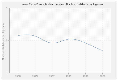 Marcheprime : Nombre d'habitants par logement