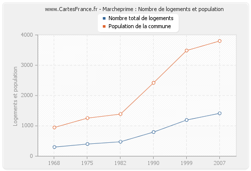 Marcheprime : Nombre de logements et population