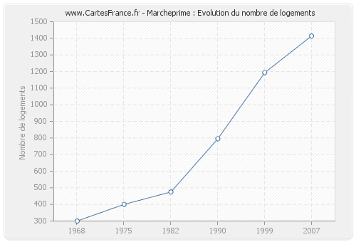 Marcheprime : Evolution du nombre de logements