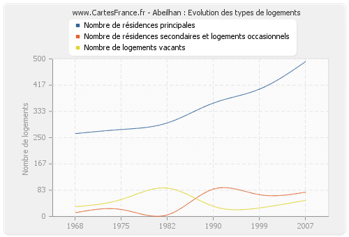 Abeilhan : Evolution des types de logements