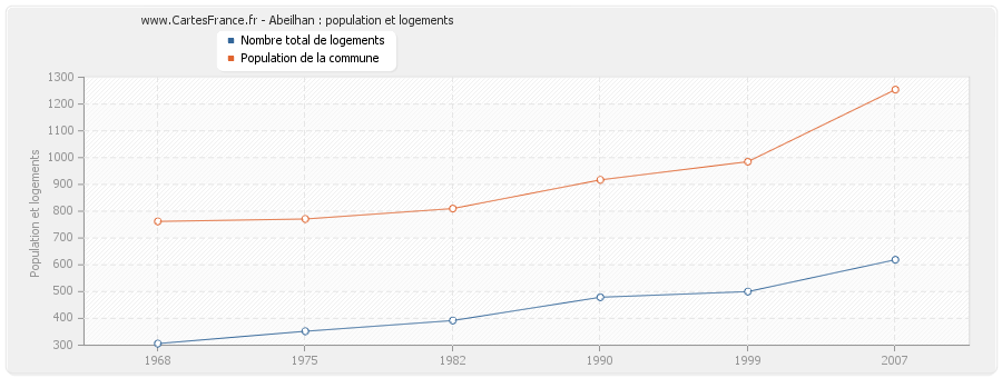 Abeilhan : population et logements