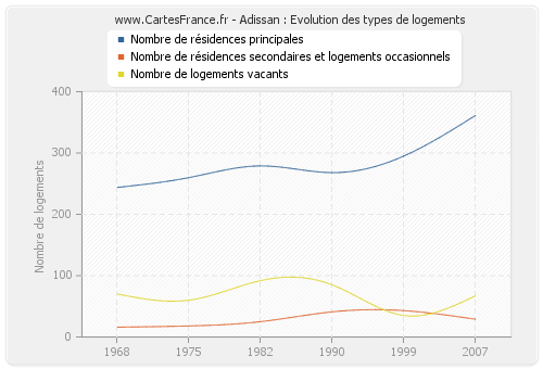 Adissan : Evolution des types de logements