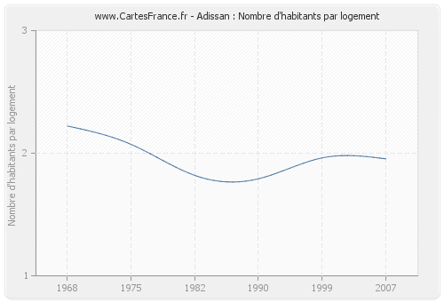 Adissan : Nombre d'habitants par logement