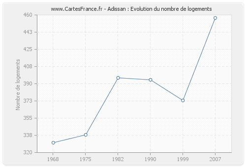 Adissan : Evolution du nombre de logements