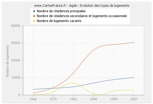 Agde : Evolution des types de logements