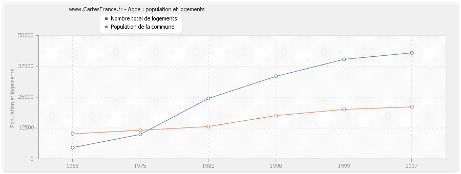 Agde : population et logements