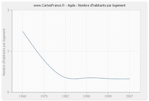 Agde : Nombre d'habitants par logement