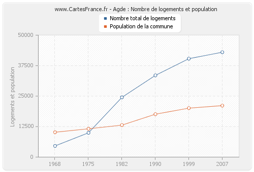 Agde : Nombre de logements et population