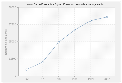 Agde : Evolution du nombre de logements