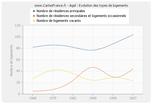 Agel : Evolution des types de logements