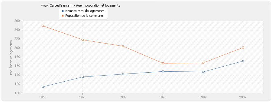 Agel : population et logements