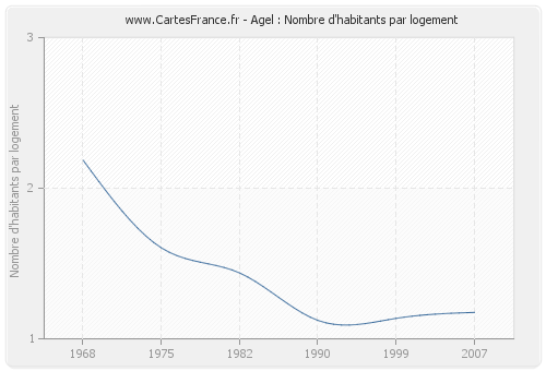 Agel : Nombre d'habitants par logement