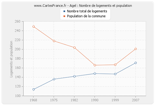 Agel : Nombre de logements et population