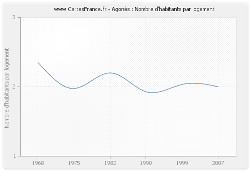 Agonès : Nombre d'habitants par logement