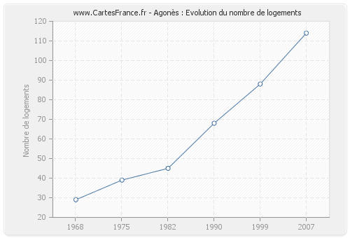 Agonès : Evolution du nombre de logements