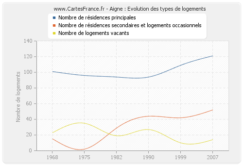 Aigne : Evolution des types de logements